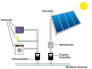 Solarenergie