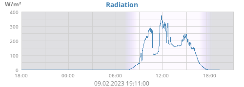 dayradiation