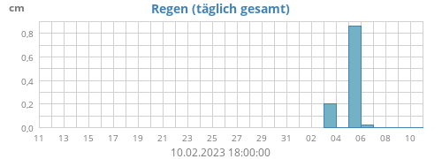 monthrain