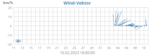 monthwindvec