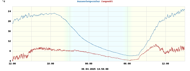 temperatures