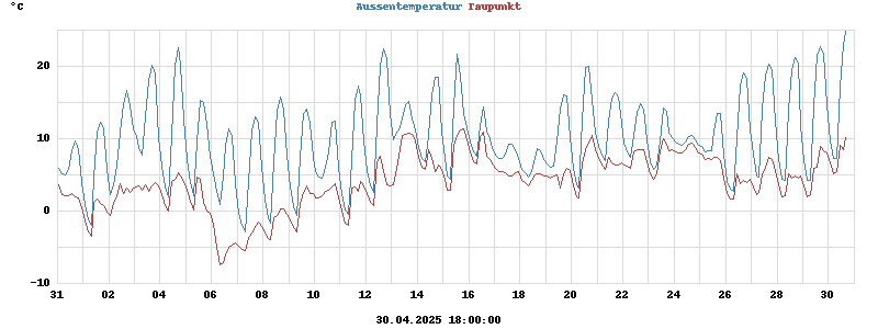 temperatures