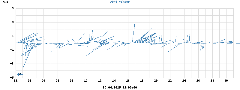 Wind Vector