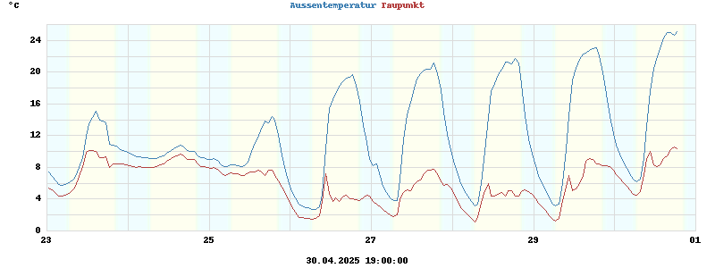 temperatures