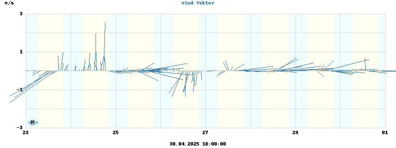 Wind Vector