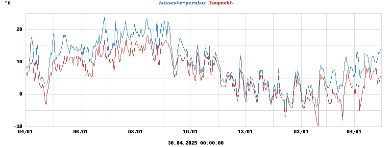 temperatures