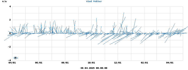 Wind Vector