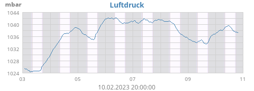 weekbarometer