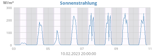 weekradiation