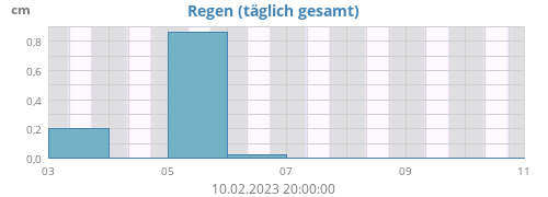 weekrain