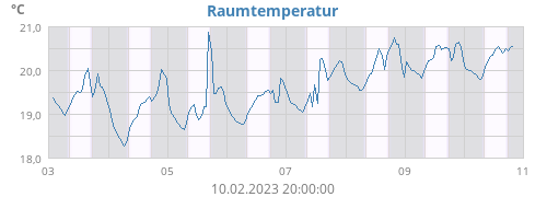 weektempin