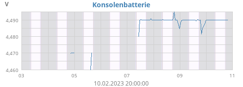 weekvolt